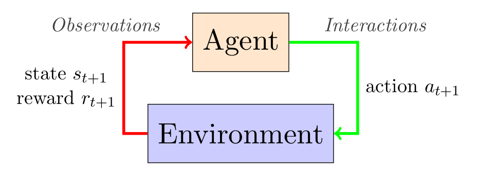 Agent - Environment interaction